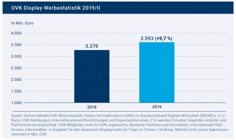 Umsatz mit digitaler Werbung steigt auf 3,6 Milliarden Euro -